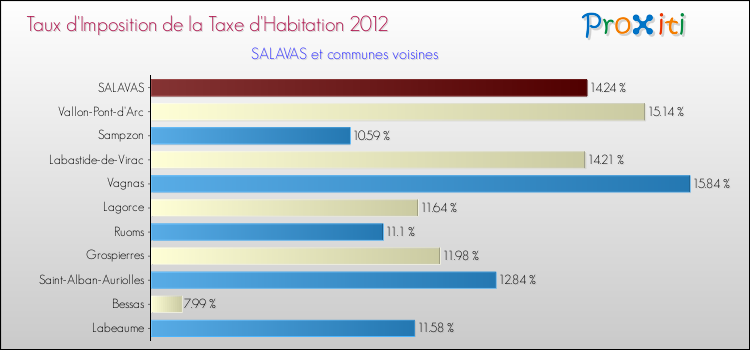 Taux d'imposition de la taxe d'habitation 2012 pour SALAVAS et les communes proches Comparaison des taux d'imposition de la taxe d'habitation 2012 pour SALAVAS et les communes voisines