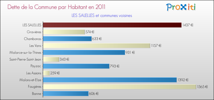 Dette par habitant de la commune en 2011 pour LES SALELLES et les communes proches Comparaison de la dette par habitant de la commune en 2011 pour LES SALELLES et les communes voisines