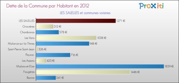 Dette par habitant de la commune en 2012 pour LES SALELLES et les communes proches Comparaison de la dette par habitant de la commune en 2012 pour LES SALELLES et les communes voisines