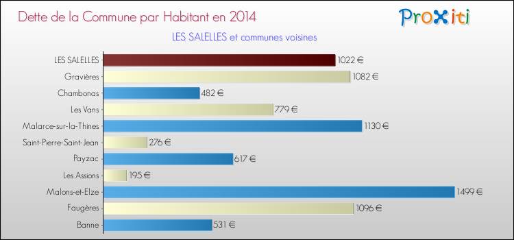 Dette par habitant de la commune en 2014 pour LES SALELLES et les communes proches Comparaison de la dette par habitant de la commune en 2014 pour LES SALELLES et les communes voisines