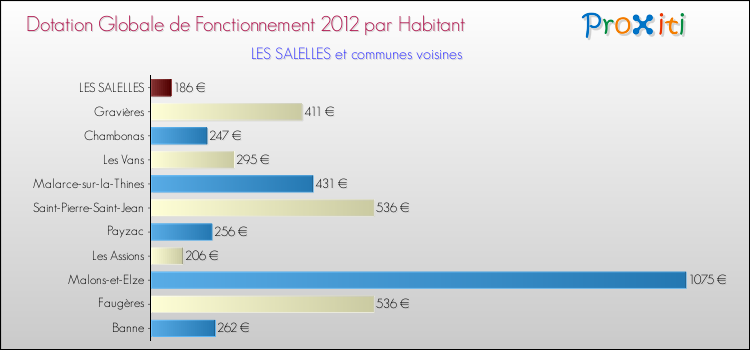 Montant des dotations globales de fonctionnement DGF par Habitant pour LES SALELLES et les communes proches Comparaison des des dotations globales de fonctionnement DGF par habitant pour LES SALELLES et les communes voisines