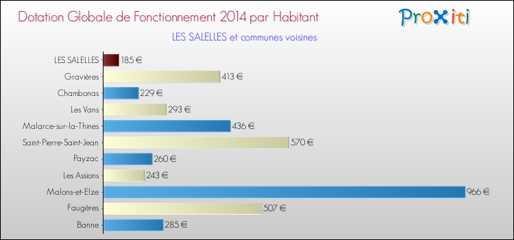 Montant des dotations globales de fonctionnement DGF par Habitant pour LES SALELLES et les communes proches en 2014. Comparaison des des dotations globales de fonctionnement DGF par habitant pour LES SALELLES et les communes voisines en 2014.