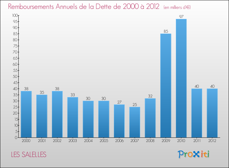 Evolution de l'annuité de la dette pour la commune de LES SALELLES de 2000 à 2012 Annuités de la dette pour LES SALELLES de 2000 à 2012