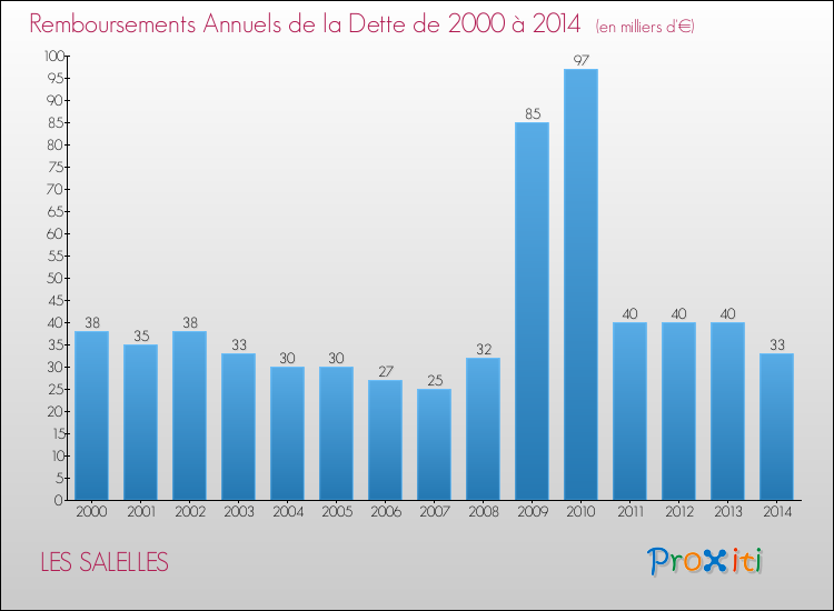 Evolution de l'annuité de la dette pour la commune de LES SALELLES de 2000 à 2014 Annuités de la dette pour LES SALELLES de 2000 à 2014