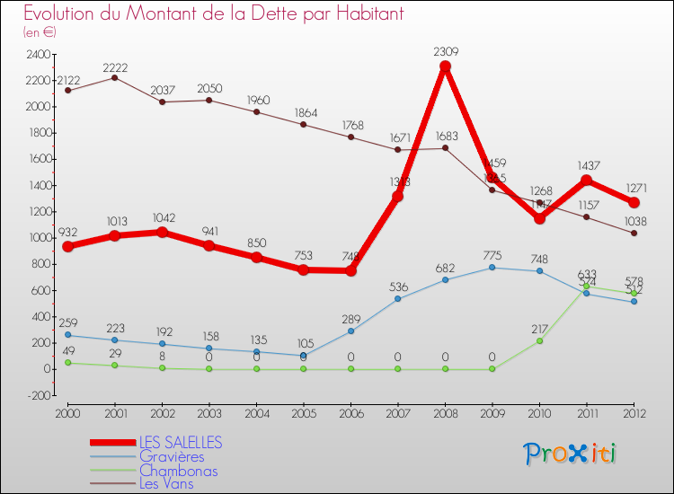 Evolution de la dette par habitant pour la commune de LES SALELLES et les communes proches de 2000 à 2012 Comparaison de la dette par habitant pour LES SALELLES et les communes voisines de 2000 à 2012