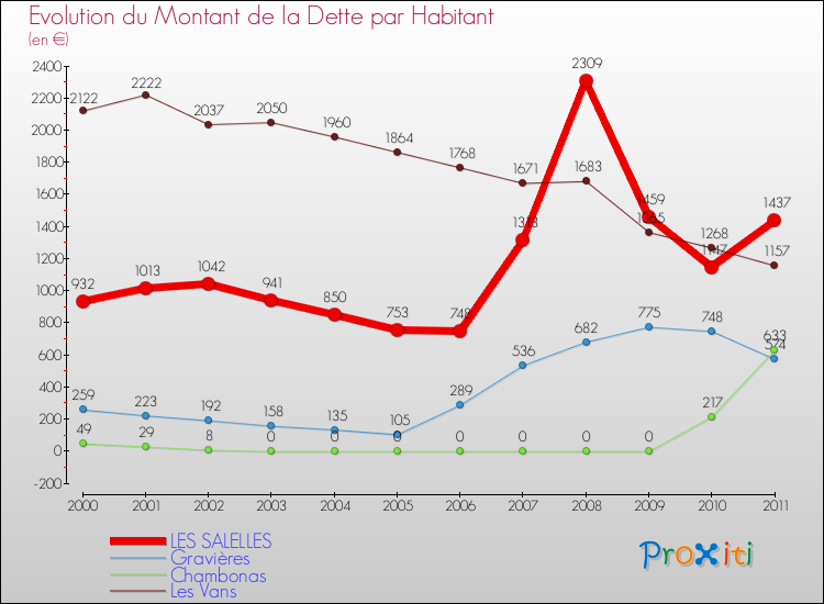 Evolution de la dette par habitant pour la commune de LES SALELLES et les communes proches Comparaison de la dette par habitant pour LES SALELLES et les communes voisines