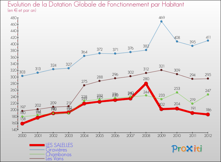 Evolution et montant de la dotation globale de fonctionnement par Habitant pour LES SALELLES et les communes proches Comparaison des dotations globales de fonctionnement par habitant pour LES SALELLES et les communes voisines