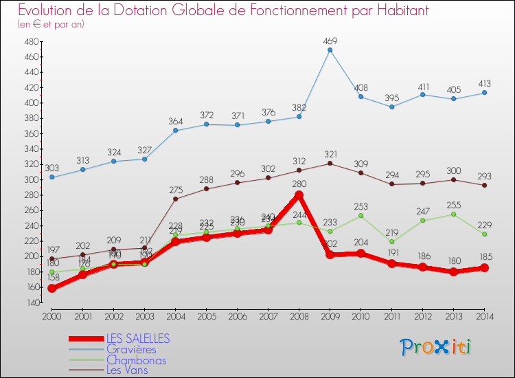 Evolution et montant de la dotation globale de fonctionnement par Habitant pour LES SALELLES et les communes proches de 2000 à 2014. Comparaison des dotations globales de fonctionnement par habitant pour LES SALELLES et les communes voisines de 2000 à 2014.