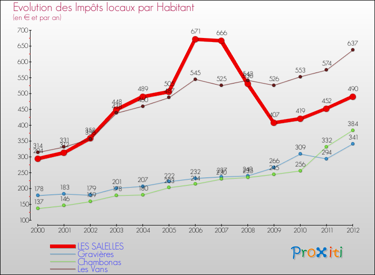 Evolution et montant des impôts locaux par Habitant pour LES SALELLES et les communes proches Comparaison des impôts locaux par habitant pour LES SALELLES et les communes voisines