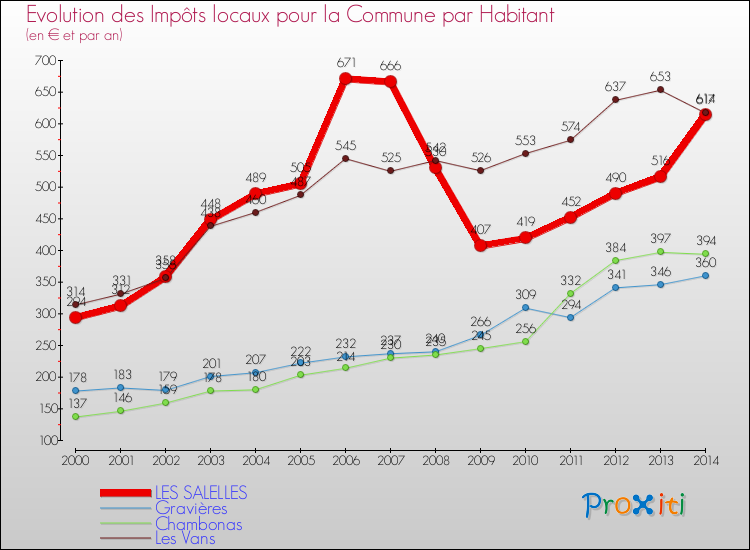 Evolution et montant des impôts locaux par Habitant pour LES SALELLES et les communes proches de 2000 à 2014 Comparaison des impôts locaux par habitant pour LES SALELLES et les communes voisines de 2000 à 2014