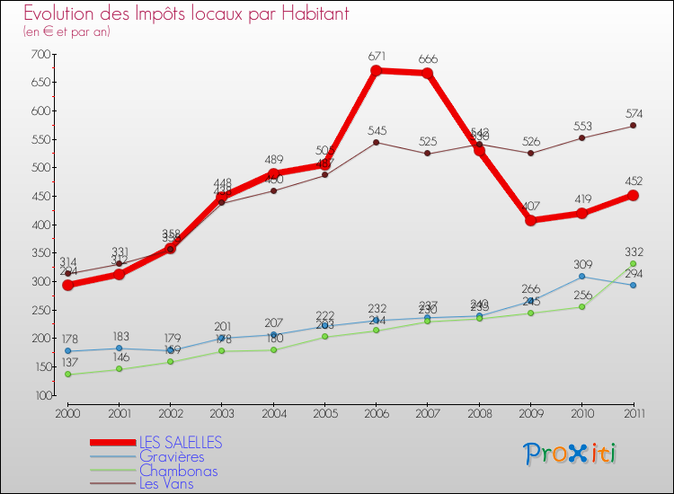 Evolution et montant des impôts locaux par Habitant pour LES SALELLES et les communes proches Comparaison des impôts locaux par habitant pour LES SALELLES et les communes voisines