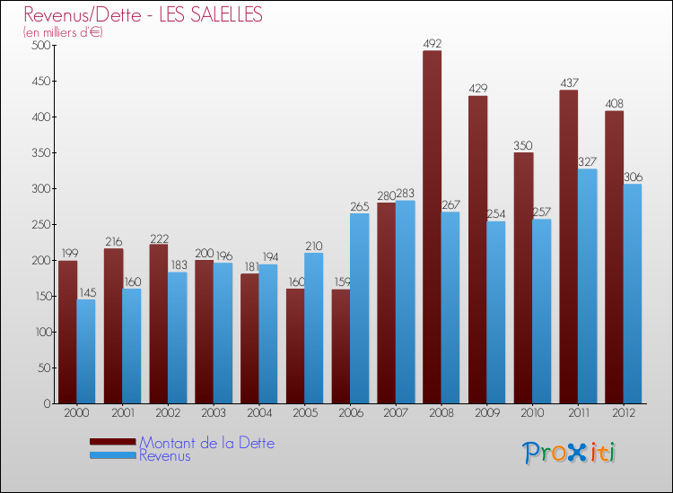 Evolution comparée de la dette et des revenus pour la commune de LES SALELLES de 2000 à 2012 Comparaison de la dette et des revenus pour LES SALELLES de 2000 à 2012