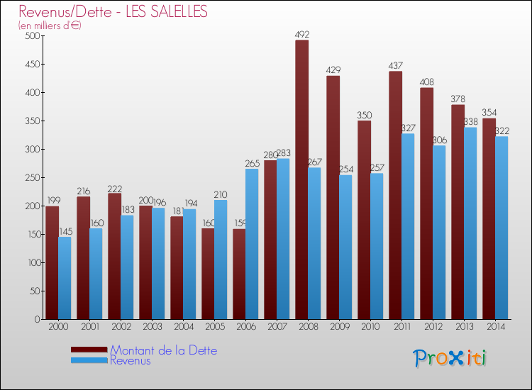 Evolution comparée de la dette et des revenus pour la commune de LES SALELLES de 2000 à 2014 Comparaison de la dette et des revenus pour LES SALELLES de 2000 à 2014