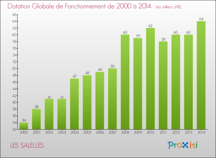 Evolution du montant de la Dotation Globale de Fonctionnement pour la commune de LES SALELLES de 2000 à 2014 Evolution du montant de la Dotation Globale de Fonctionnement pour LES SALELLES de 2000 à 2014