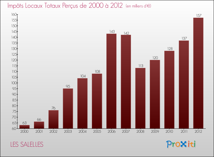 Evolution des Impôts Locaux pour la commune de LES SALELLES de 2000 à 2012 Evolution des Impôts Locaux pour LES SALELLES de 2000 à 2012