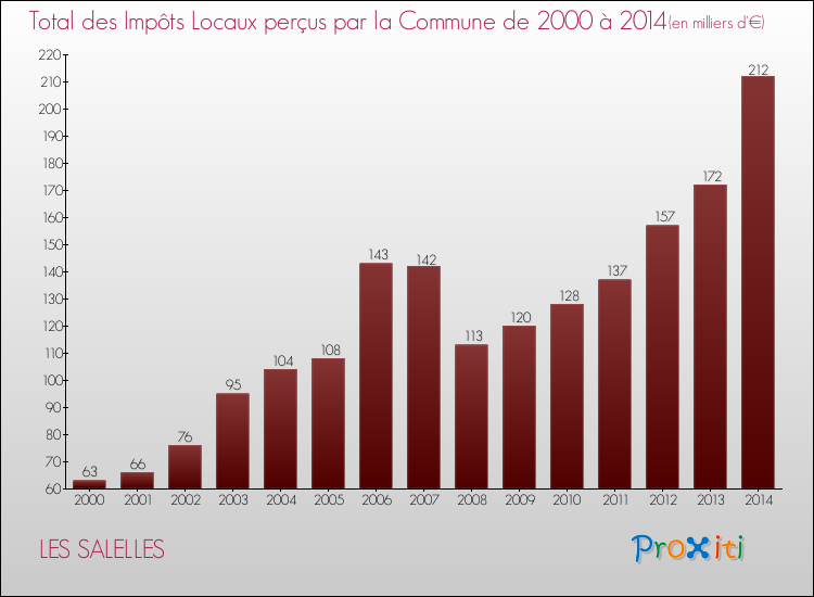 Evolution des Impôts Locaux pour la commune de LES SALELLES de 2000 à 2014 Evolution des Impôts Locaux pour LES SALELLES de 2000 à 2014