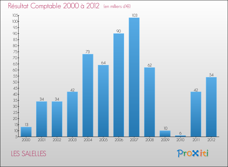 Evolution du résultat comptable pour la commune de LES SALELLES de 2000 à 2012 Evolution du résultat comptable pour LES SALELLES de 2000 à 2012