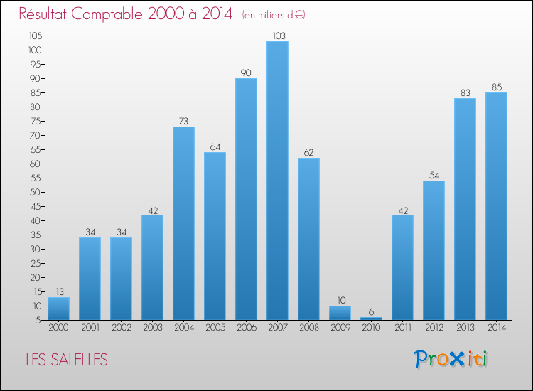 Evolution du résultat comptable pour la commune de LES SALELLES de 2000 à 2014 Evolution du résultat comptable pour LES SALELLES de 2000 à 2014