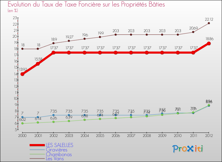Evolution du taux de la taxe foncière sur le bati pour LES SALELLES et les communes proches de 2000 à 2012 Comparaison des taux de taxe foncière sur le bati pour LES SALELLES et les communes voisines de 2000 à 2012
