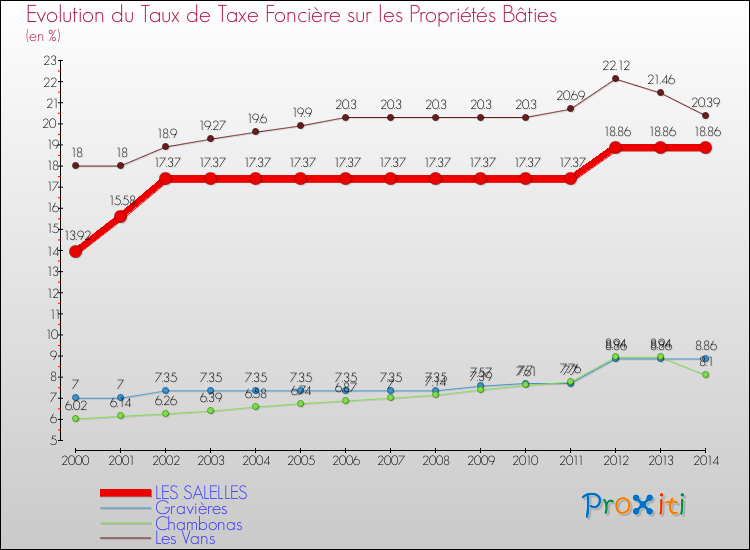 Evolution du taux de la taxe foncière sur le bati pour LES SALELLES et les communes proches de 2000 à 2014 Comparaison des taux de taxe foncière sur le bati pour LES SALELLES et les communes voisines de 2000 à 2014