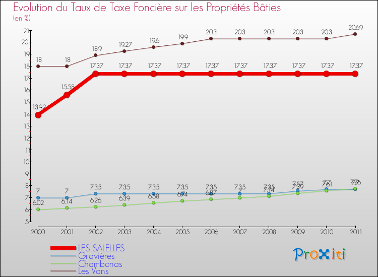 Evolution du taux de la taxe foncière sur le bati pour LES SALELLES et les communes proches Comparaison des taux de taxe foncière sur le bati pour LES SALELLES et les communes voisines