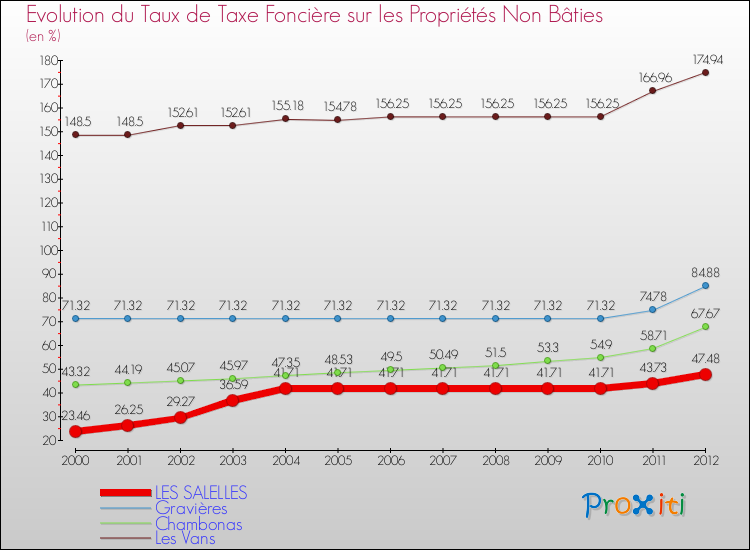 Evolution du taux de la taxe foncière sur les immeubles et terrains non batis pour LES SALELLES et les communes proches de 2000 à 2012 Comparaison des taux de la taxe foncière sur les immeubles et terrains non batis pour LES SALELLES et les communes voisines de 2000 à 2012
