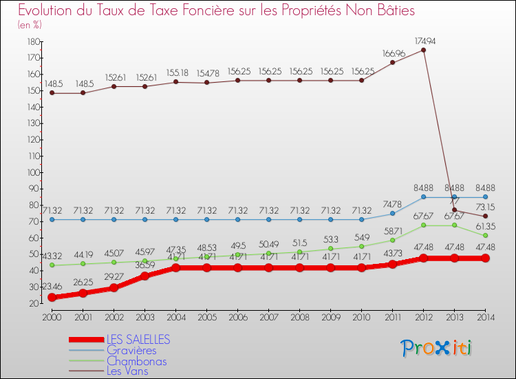 Evolution du taux de la taxe foncière sur les immeubles et terrains non batis pour LES SALELLES et les communes proches de 2000 à 2014 Comparaison des taux de la taxe foncière sur les immeubles et terrains non batis pour LES SALELLES et les communes voisines de 2000 à 2014