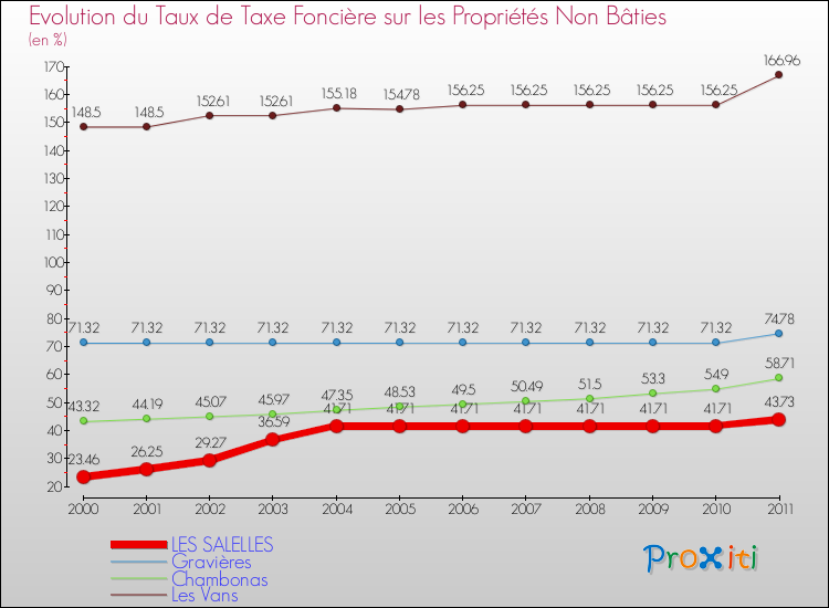 Evolution du taux de la taxe foncière sur les immeubles et terrains non batis pour LES SALELLES et les communes proches Comparaison des taux de la taxe foncière sur les immeubles et terrains non batis pour LES SALELLES et les communes voisines