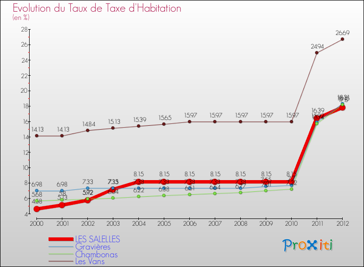 Evolution du taux de la taxe d'habitation pour LES SALELLES et les communes proches Comparaison des taux de la taxe d'habitation pour LES SALELLES et les communes voisines