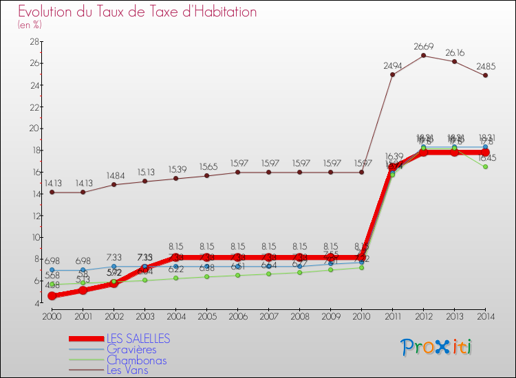Evolution du taux de la taxe d'habitation pour LES SALELLES et les communes proches de 2000 à 2014 Comparaison des taux de la taxe d'habitation pour LES SALELLES et les communes voisines de 2000 à 2014