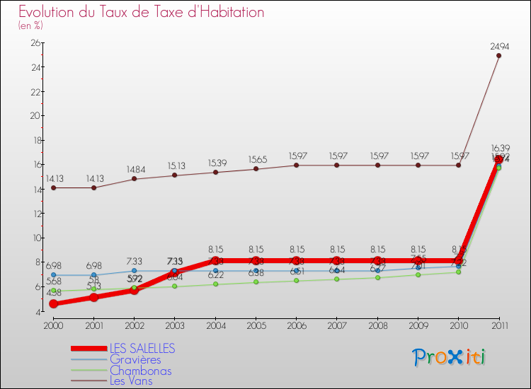 Evolution du taux de la taxe d'habitation pour LES SALELLES et les communes proches Comparaison des taux de la taxe d'habitation pour LES SALELLES et les communes voisines
