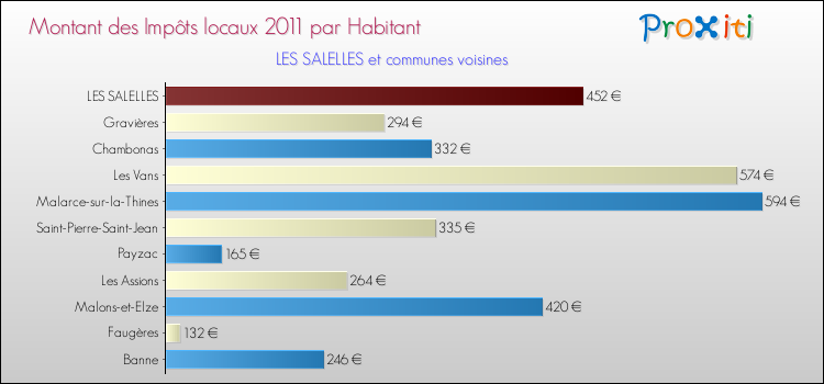 Montant des impôts locaux par Habitant pour LES SALELLES et les communes proches Comparaison des impôts locaux par habitant pour LES SALELLES et les communes voisines