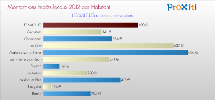 Montant des impôts locaux par Habitant pour LES SALELLES et les communes proches Comparaison des impôts locaux par habitant pour LES SALELLES et les communes voisines