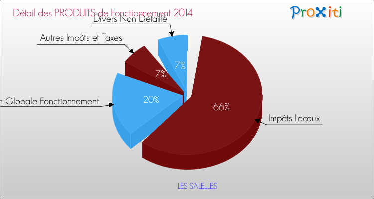 Décomposition du Budget de Fonctionnement 2014 de la commune de LES SALELLES Budget de Fonctionnement 2014 pour la commune de LES SALELLES