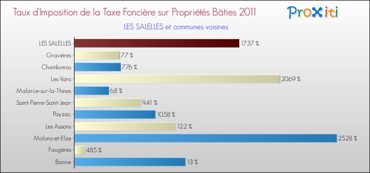 Taux d'imposition de la taxe foncière sur le bati 2011 pour LES SALELLES et les communes proches Comparaison des taux d'imposition de la taxe foncière sur le bati 2011 pour LES SALELLES et les communes voisines