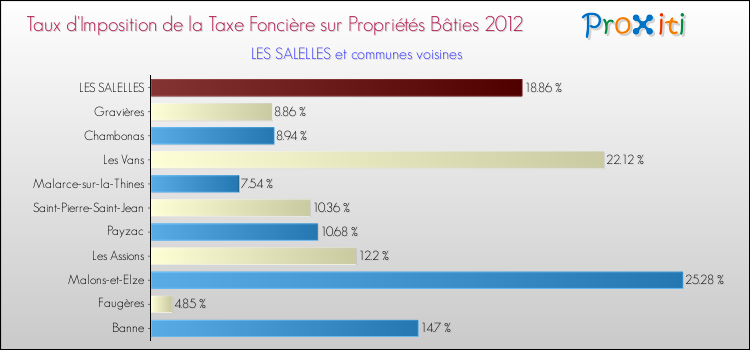 Taux d'imposition de la taxe foncière sur le bati 2012 pour LES SALELLES et les communes proches Comparaison des taux d'imposition de la taxe foncière sur le bati 2012 pour LES SALELLES et les communes voisines