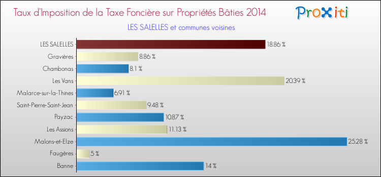 Taux d'imposition de la taxe foncière sur le bati 2014 pour LES SALELLES et les communes proches Comparaison des taux d'imposition de la taxe foncière sur le bati 2014 pour LES SALELLES et les communes voisines