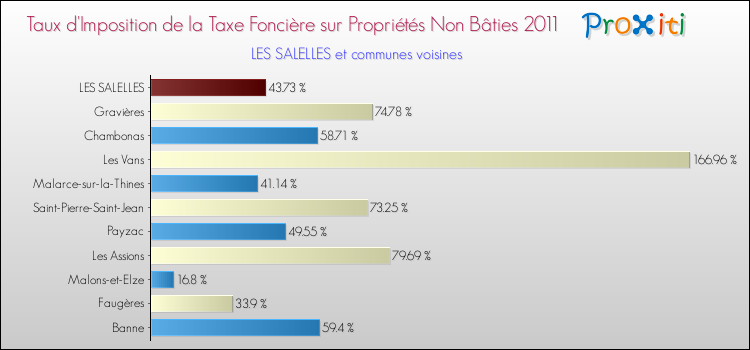 Taux d'imposition de la taxe foncière sur les immeubles et terrains non batis 2011 pour LES SALELLES et les communes proches Comparaison des taux d'imposition de la taxe foncière sur les immeubles et terrains non batis 2011 pour LES SALELLES et les communes voisines