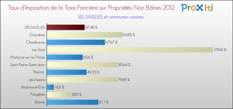 Taux d'imposition de la taxe foncière sur les immeubles et terrains non batis 2012 pour LES SALELLES et les communes proches Comparaison des taux d'imposition de la taxe foncière sur les immeubles et terrains non batis 2012 pour LES SALELLES et les communes voisines