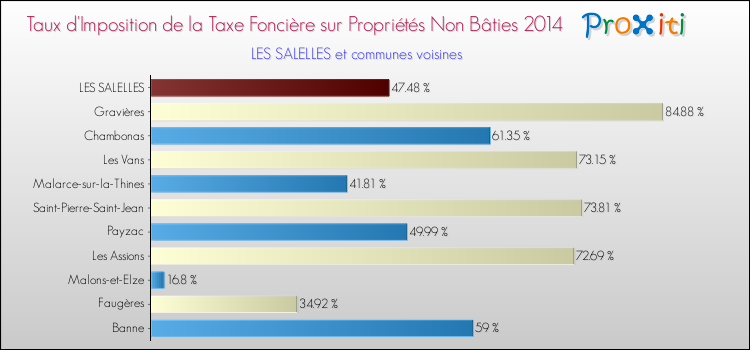 Taux d'imposition de la taxe foncière sur les immeubles et terrains non batis 2014 pour LES SALELLES et les communes proches Comparaison des taux d'imposition de la taxe foncière sur les immeubles et terrains non batis 2014 pour LES SALELLES et les communes voisines