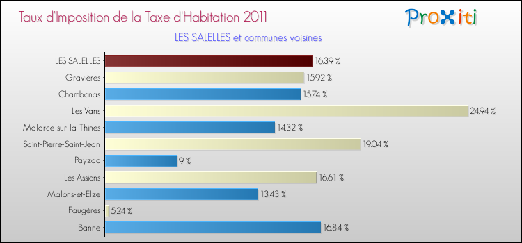 Taux d'imposition de la taxe d'habitation 2011 pour LES SALELLES et les communes proches Comparaison des taux d'imposition de la taxe d'habitation 2011 pour LES SALELLES et les communes voisines