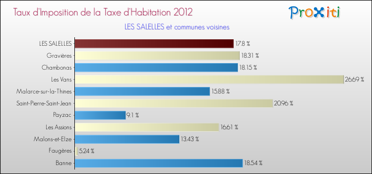 Taux d'imposition de la taxe d'habitation 2012 pour LES SALELLES et les communes proches Comparaison des taux d'imposition de la taxe d'habitation 2012 pour LES SALELLES et les communes voisines