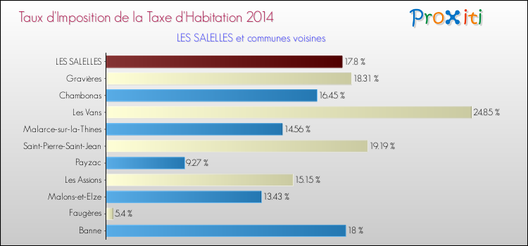Taux d'imposition de la taxe d'habitation 2014 pour LES SALELLES et les communes proches Comparaison des taux d'imposition de la taxe d'habitation 2014 pour LES SALELLES et les communes voisines
