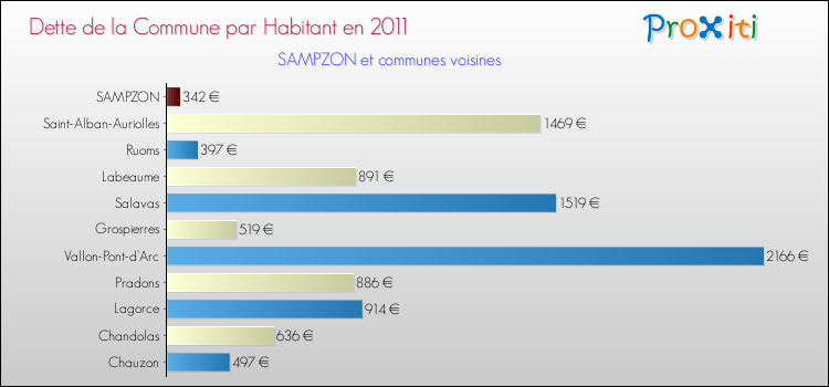 Dette par habitant de la commune en 2011 pour SAMPZON et les communes proches Comparaison de la dette par habitant de la commune en 2011 pour SAMPZON et les communes voisines