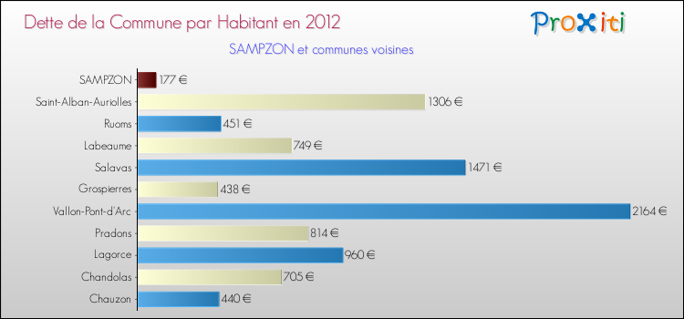 Dette par habitant de la commune en 2012 pour SAMPZON et les communes proches Comparaison de la dette par habitant de la commune en 2012 pour SAMPZON et les communes voisines