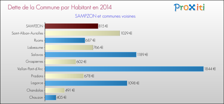 Dette par habitant de la commune en 2014 pour SAMPZON et les communes proches Comparaison de la dette par habitant de la commune en 2014 pour SAMPZON et les communes voisines