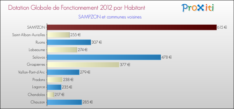 Montant des dotations globales de fonctionnement DGF par Habitant pour SAMPZON et les communes proches Comparaison des des dotations globales de fonctionnement DGF par habitant pour SAMPZON et les communes voisines