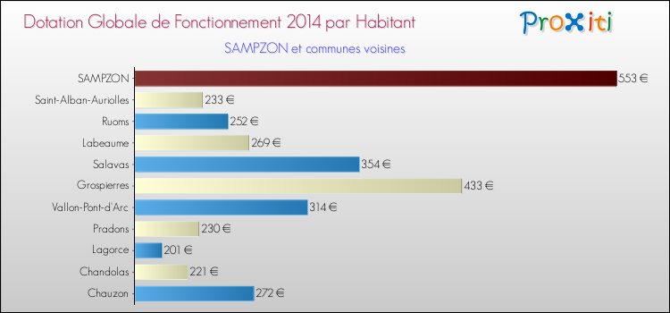 Montant des dotations globales de fonctionnement DGF par Habitant pour SAMPZON et les communes proches en 2014. Comparaison des des dotations globales de fonctionnement DGF par habitant pour SAMPZON et les communes voisines en 2014.