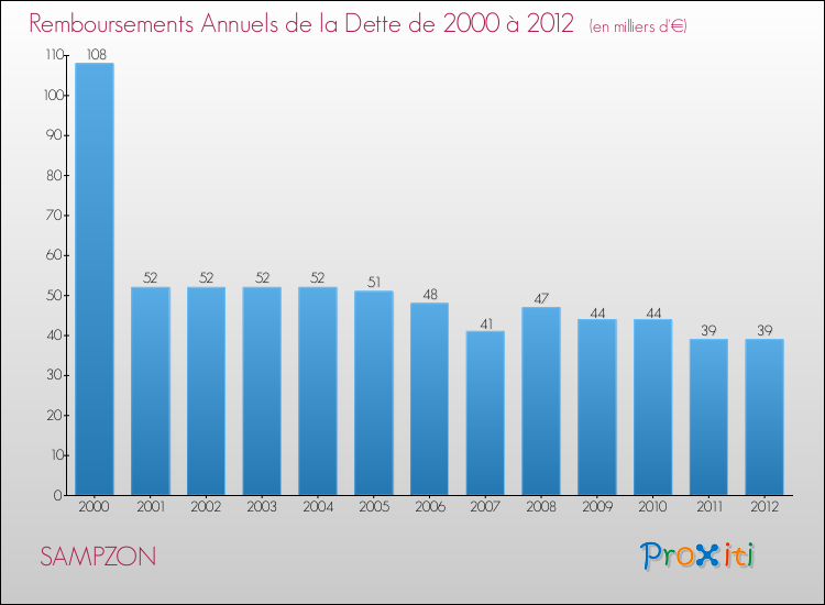 Evolution de l'annuité de la dette pour la commune de SAMPZON de 2000 à 2012 Annuités de la dette pour SAMPZON de 2000 à 2012