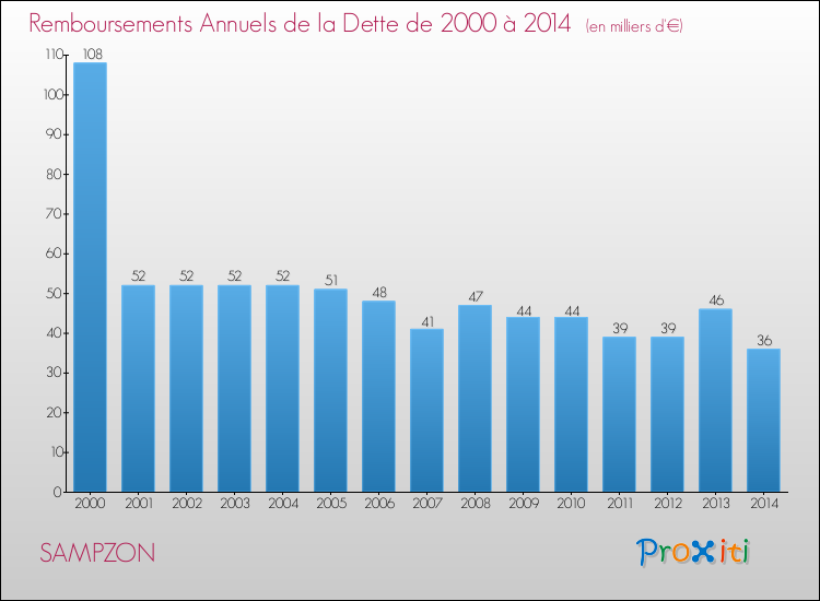 Evolution de l'annuité de la dette pour la commune de SAMPZON de 2000 à 2014 Annuités de la dette pour SAMPZON de 2000 à 2014